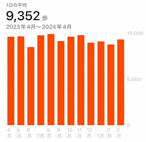 トースト丸のダイエット期の歩数