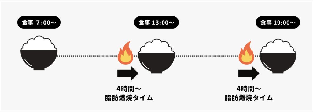 食間を空ける理由の図解