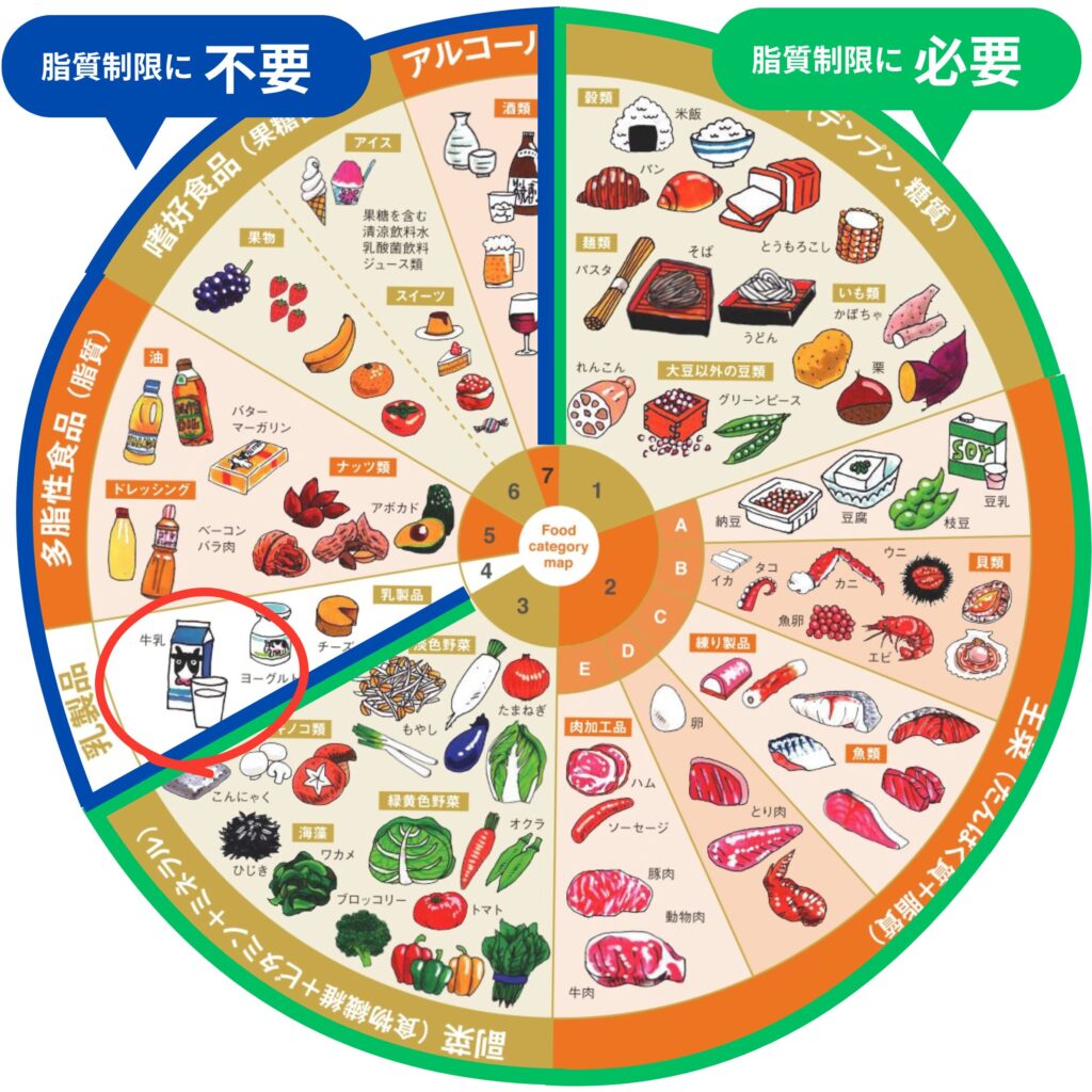 食品カテゴリーマップ(脂質制限に不要な食材・必要な食材の説明)
