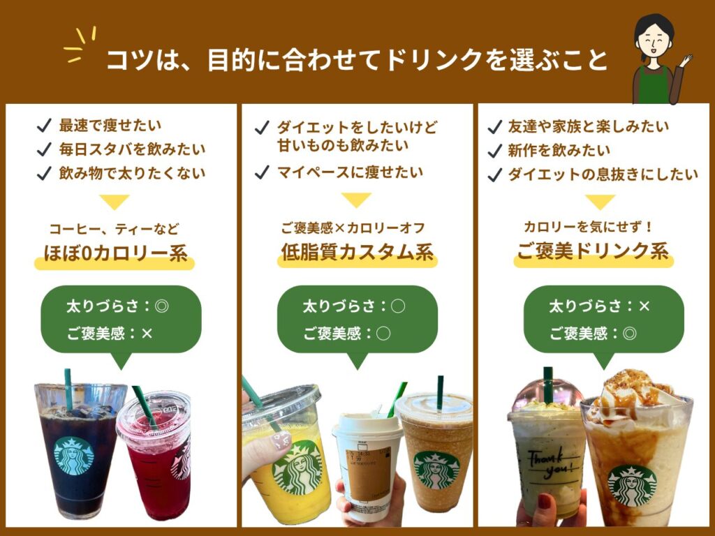 コツは目的に合わせてドリンクを選ぶことを説明した画像-lowfat-diet-starbucks-custom
