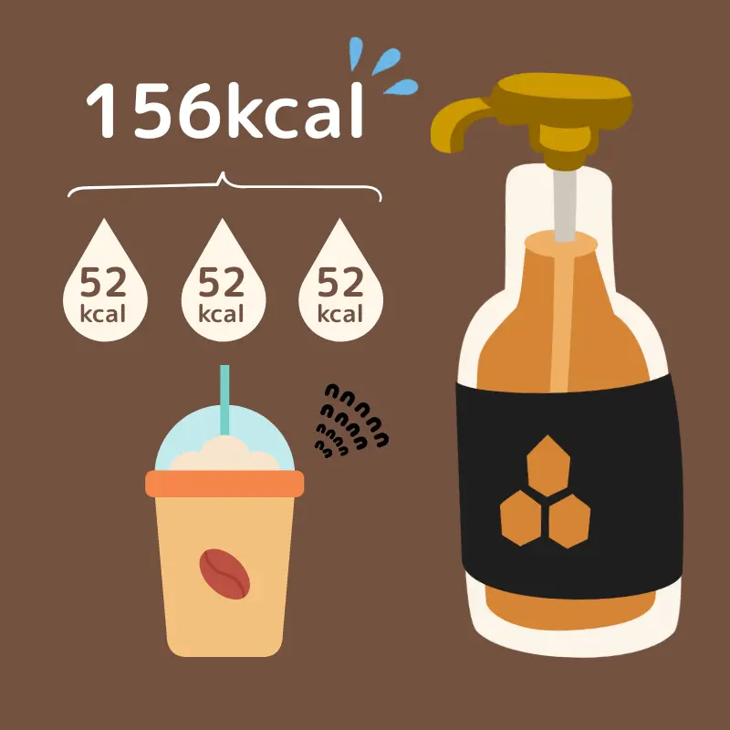 ホワイトモカシロップが3ポンプで156kcalあることを示した画像-lowfat-diet-starbucks-custom