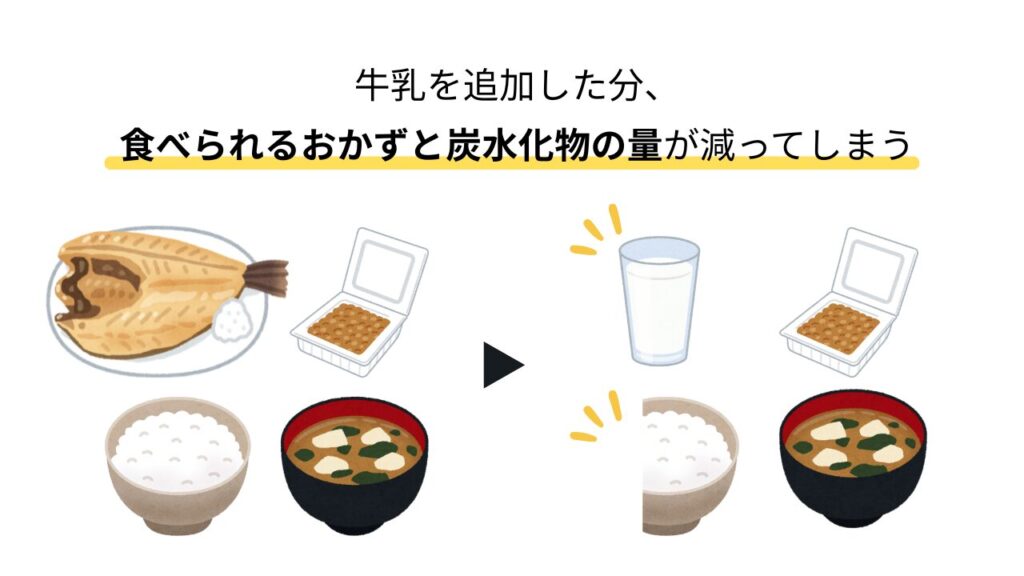 牛乳を追加した分食べられるおかずと炭水化物の量が減ることを表したイラスト