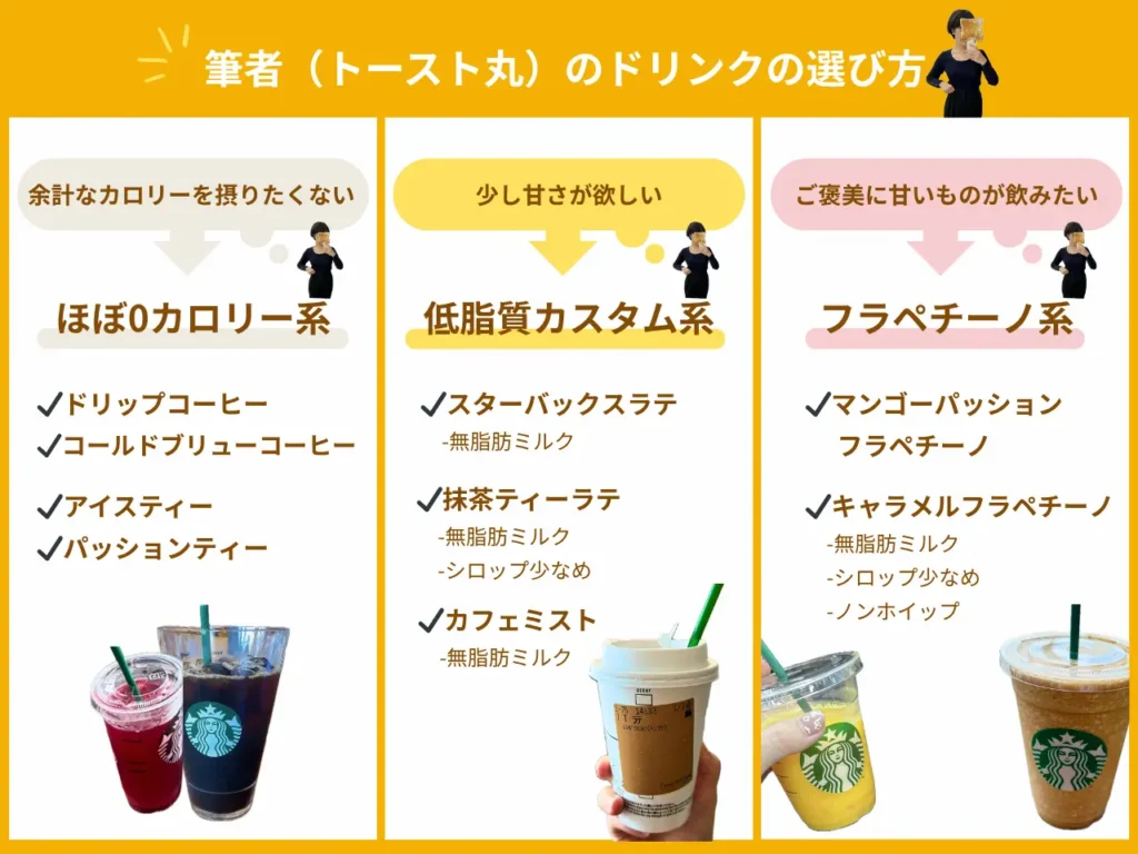 筆者のスタバドリンクの選び方を説明した画像-lowfat-diet-starbucks-custom