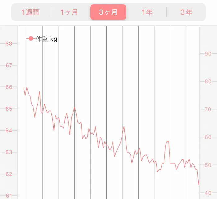 ダイエット数値記録
